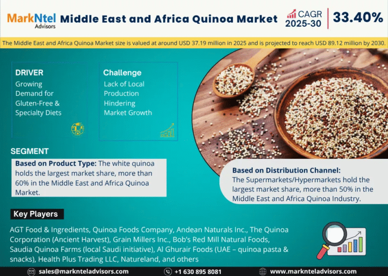 Middle East and Africa Quinoa Market Research Report Forecast (2025-2030)