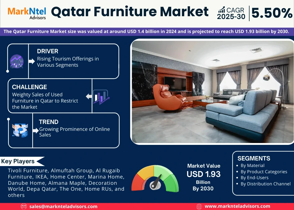 Qatar Furniture Market Research Report Forecast (2025-2030)