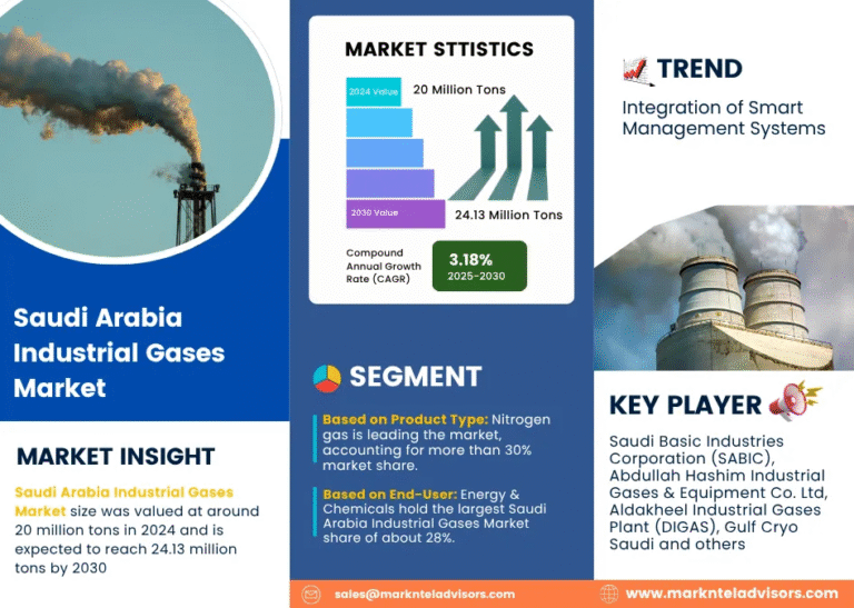 Saudi Arabia Industrial Gases Market Research Report Forecast (2025-2030)