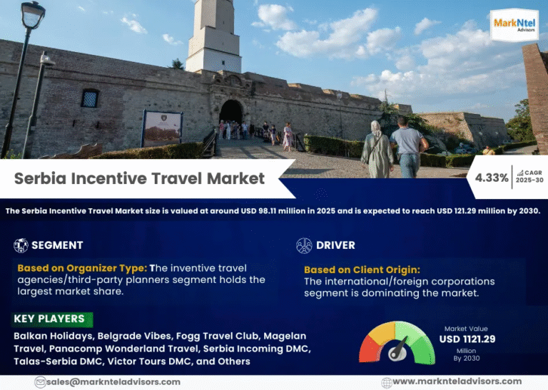 Serbia Incentive Travel Market Research Report Forecast (2025-2030)