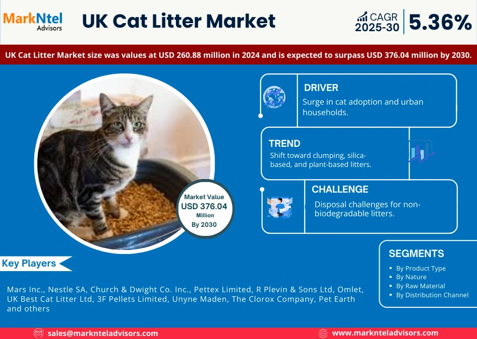 UK Cat Litter Market Research Report Forecast (2025-2030)