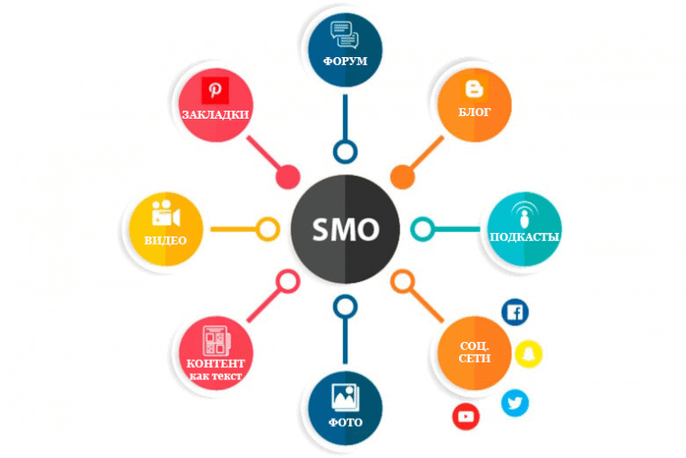 SMO Services in the USA