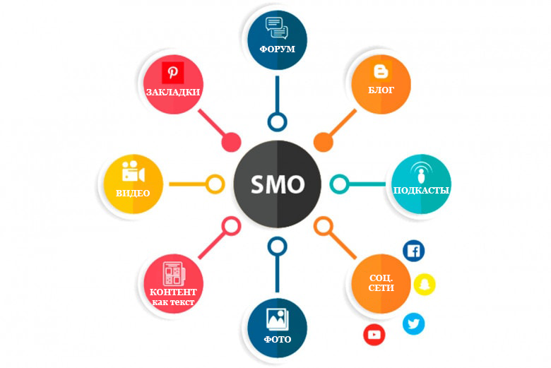 SMO Services in the USA