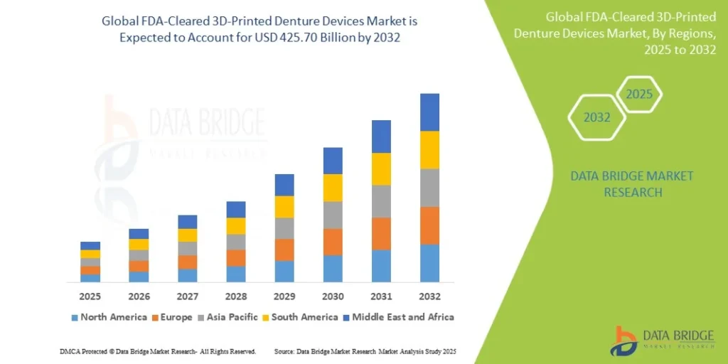 Global FDA-Cleared 3D-Printed Denture Devices Market