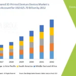 Global FDA-Cleared 3D-Printed Denture Devices Market