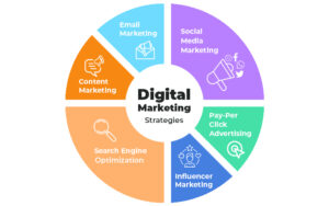 strategies used by best digital marketing agency