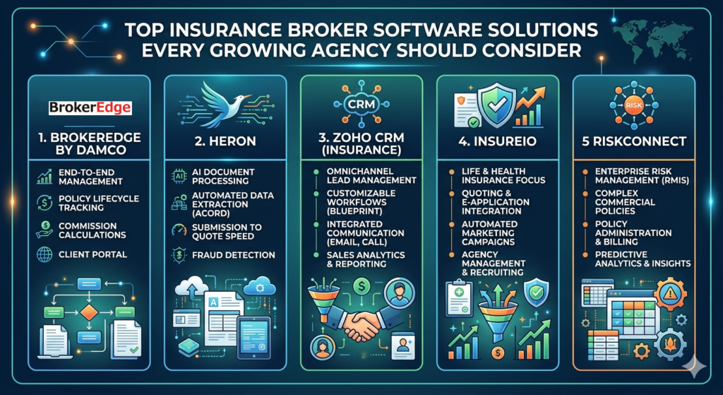 Top Insurance Broker Software Solutions Every Growing Agency Should Consider