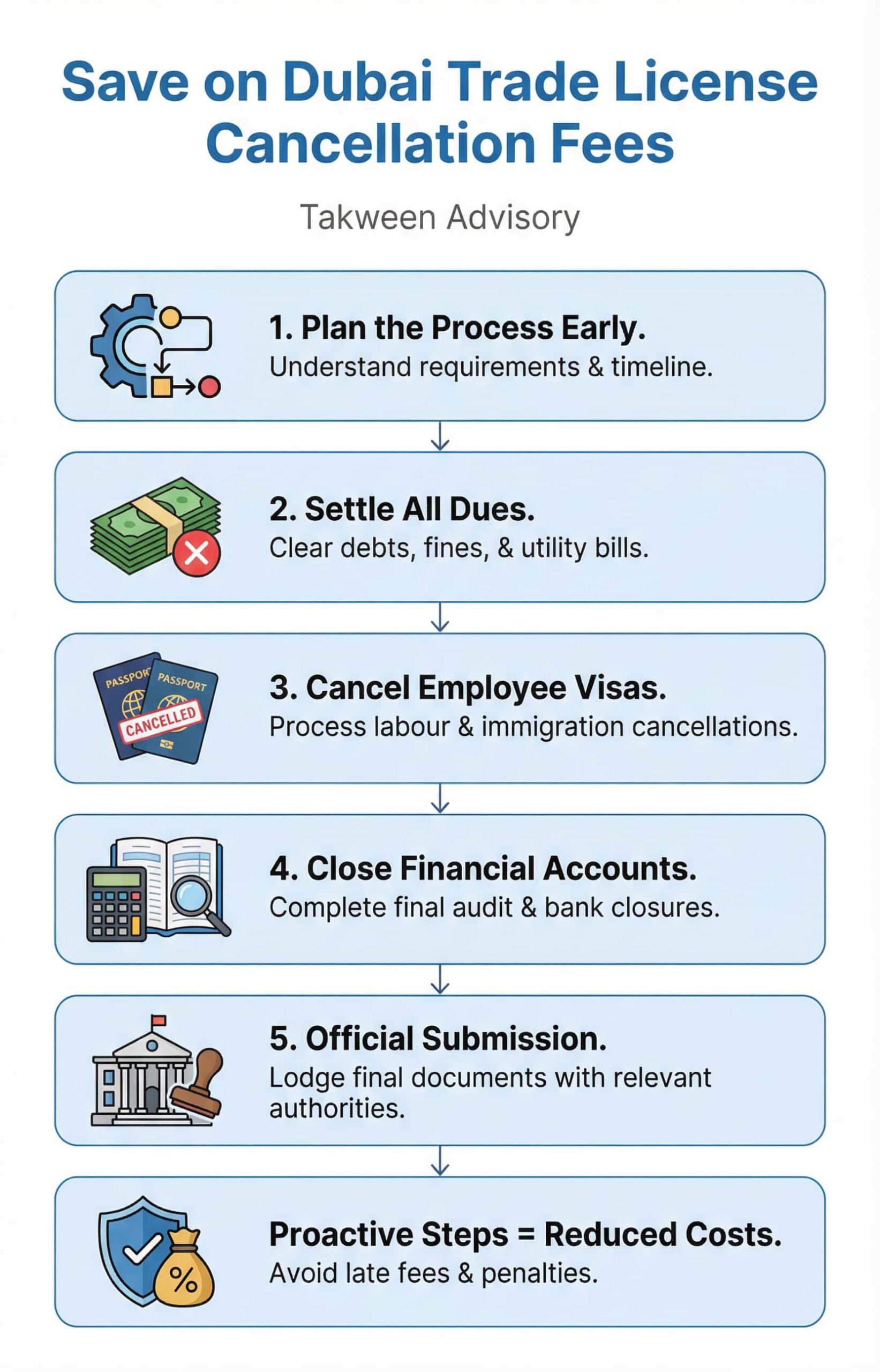 Trade License Cancellation Cost in Dubai - Takween Advisory