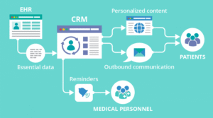 Dashboard interface of CRM for Clinics and Hospitals showing patient management, appointment scheduling, and healthcare workflow automation.