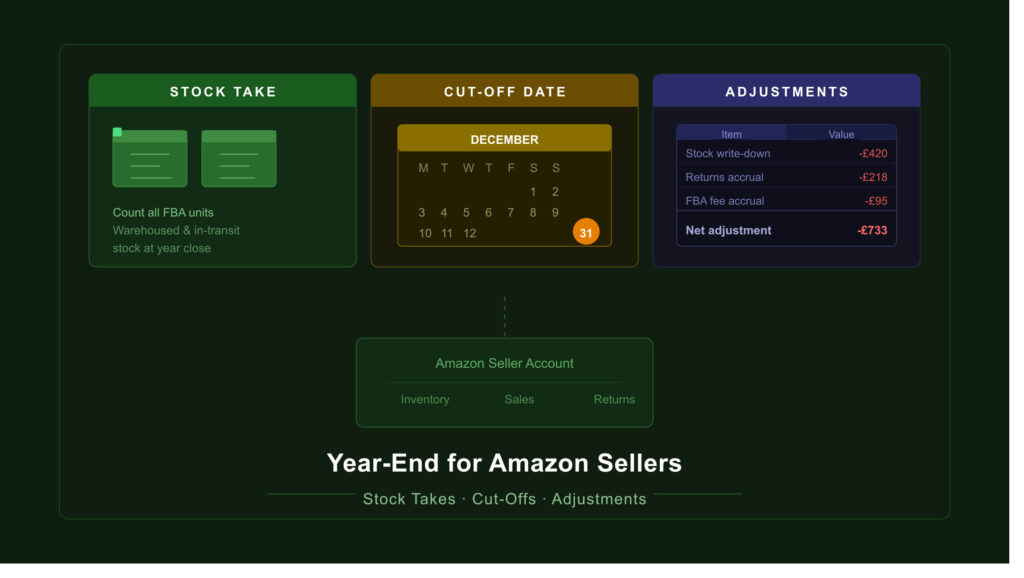Year-End for Amazon Sellers: Stock Takes, Cut-Offs, and Adjustments