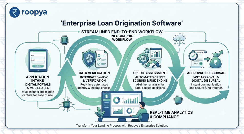 Enterprise Loan Origination Software for NBFCs, Banks & Fintechs | Roopya