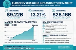 Europe Electric Vehicle Charging Infrastructure Market