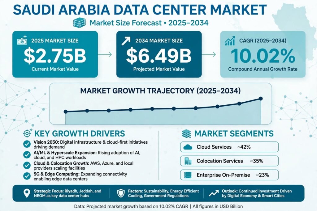 Saudi Arabia Data Center Market