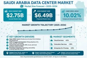 Saudi Arabia Data Center Market