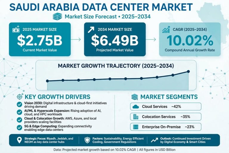Saudi Arabia Data Center Market