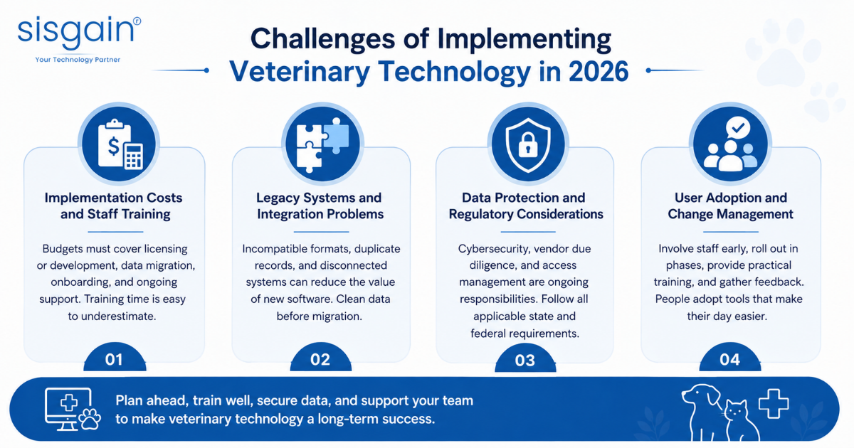 Veterinary technology infographic highlighting implementation costs, system integration, data protection, and staff adoption challenges in 2026.